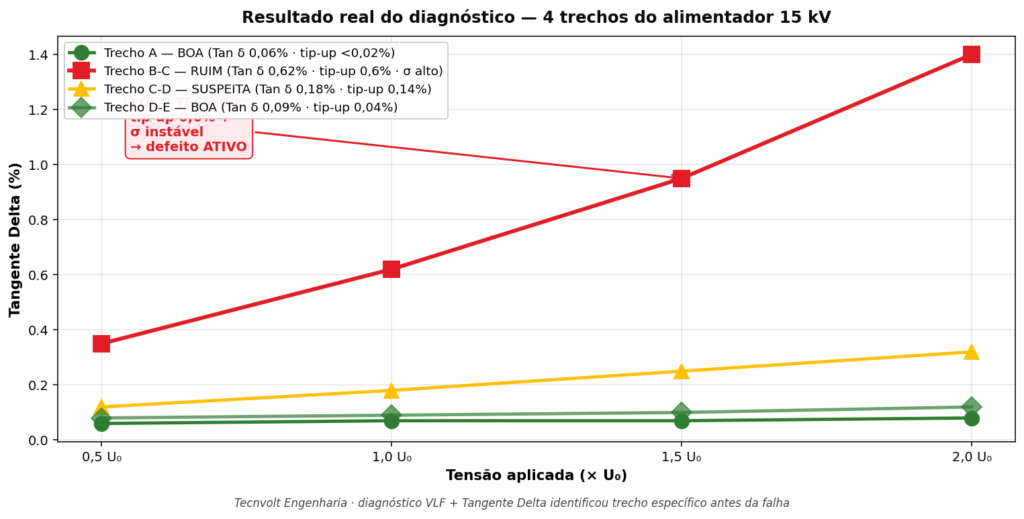 Curvas de Tangente Delta versus tensão aplicada de 4 trechos de alimentador 15 kV no estudo de caso: trechos A, C-D e D-E em condição boa, trecho B-C como RUIM com tip-up 0,6% e σ alto indicando defeito ativo