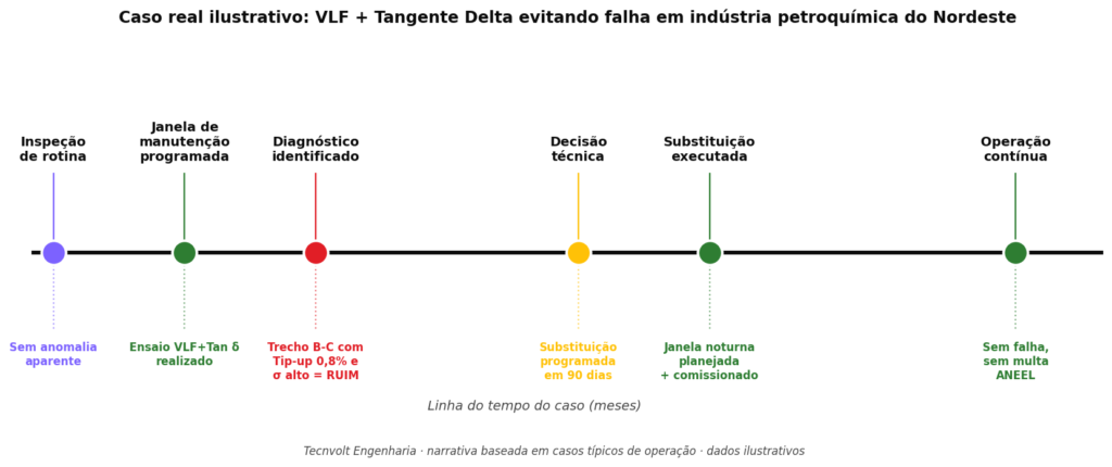 Linha do tempo do caso ilustrativo mostrando inspeção de rotina, ensaio VLF+Tan δ na manutenção programada, identificação do trecho ruim, decisão técnica, substituição planejada em 90 dias e continuidade operacional