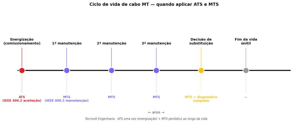 Linha do tempo do ciclo de vida de cabo de média tensão mostrando quando aplicar ANSI/NETA ATS (energização inicial) e MTS (manutenções periódicas a cada 1-5 anos)