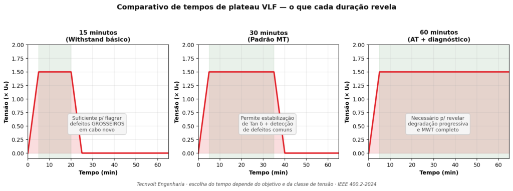 Comparativo de três tempos de plateau em ensaio VLF mostrando 15 minutos para withstand básico, 30 minutos como padrão MT e 60 minutos para alta tensão e MWT completo