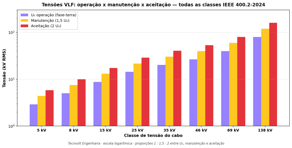 Gráfico de barras em escala logarítmica comparando U₀ de operação, tensão de manutenção 1,5 U₀ e aceitação 2 U₀ para todas as classes de tensão de cabos blindados conforme IEEE 400.2-2024