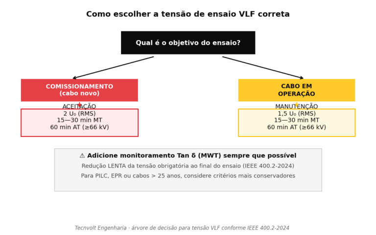 Diagrama de árvore de decisão para escolher a tensão VLF correta entre aceitação 2 U₀ e manutenção 1,5 U₀, com regras de tempo de aplicação por classe de tensão