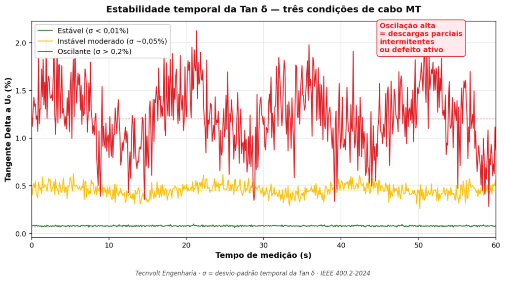 Gráfico de Tan Delta vs tempo de medição mostrando estabilidade temporal em três condições: estável, instável moderado e oscilante com defeito ativo