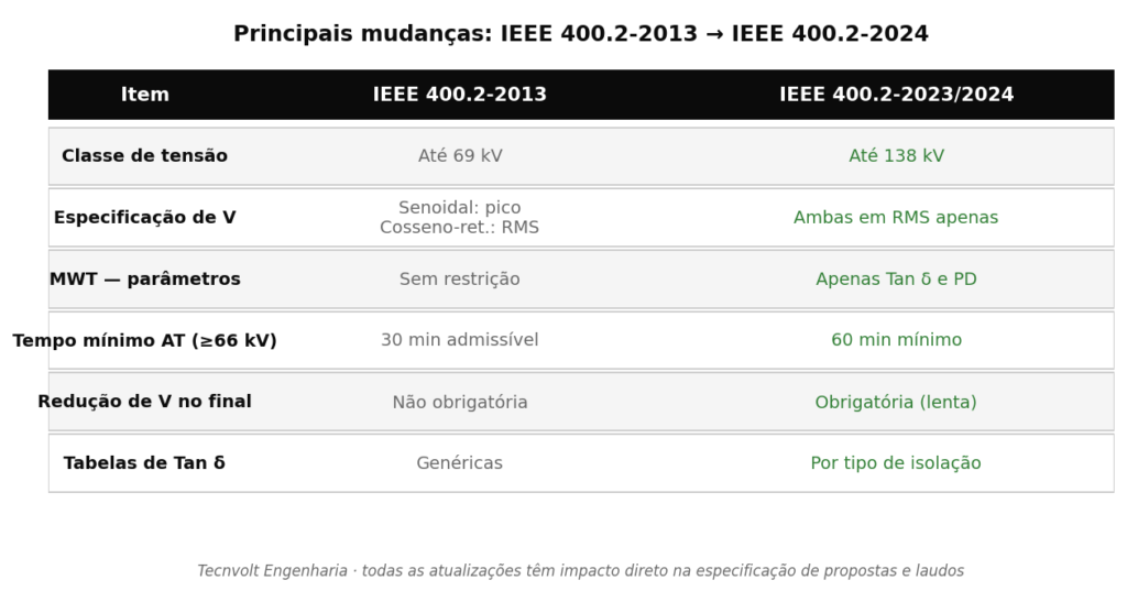 Tabela comparativa entre IEEE 400.2-2013 e IEEE 400.2-2024 mostrando mudanças em classe de tensão, especificação RMS, MWT, tempo de ensaio, redução de tensão e tabelas de Tan Delta