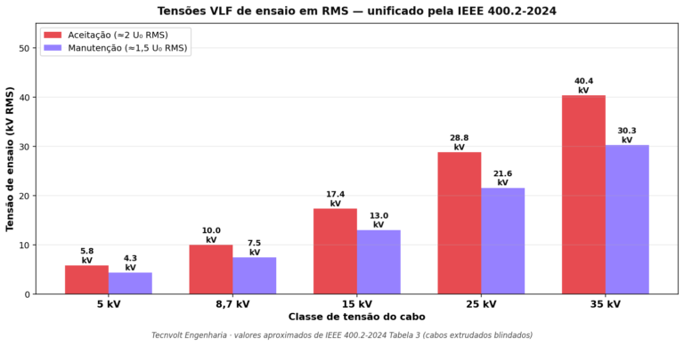 Gráfico de barras com tensões de ensaio VLF para classes 5, 8.7, 15, 25 e 35 kV em valores RMS, mostrando aceitação (2 U₀) e manutenção (1,5 U₀) conforme IEEE 400.2-2024