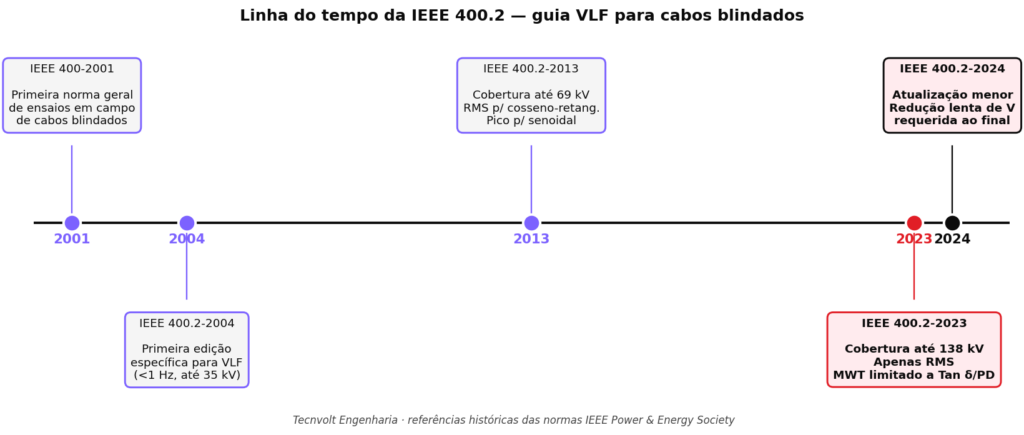 Linha do tempo das edições da norma IEEE 400.2 de ensaio VLF em cabos blindados, mostrando evolução de 2001 a 2024 com as principais mudanças em cada edição