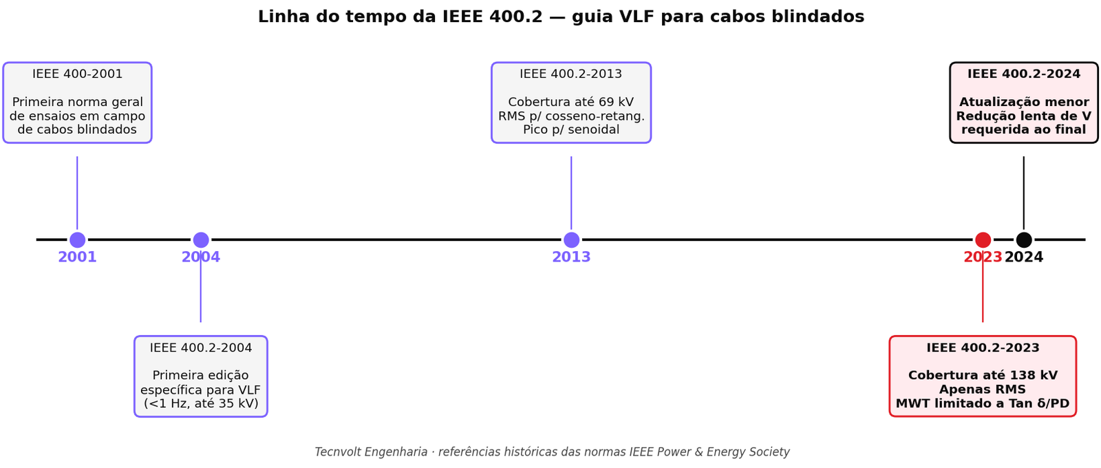 ieee-400-2-2024-o-que-mudou-em-rela-o-edi-o-de-2013-guia-t-cnico