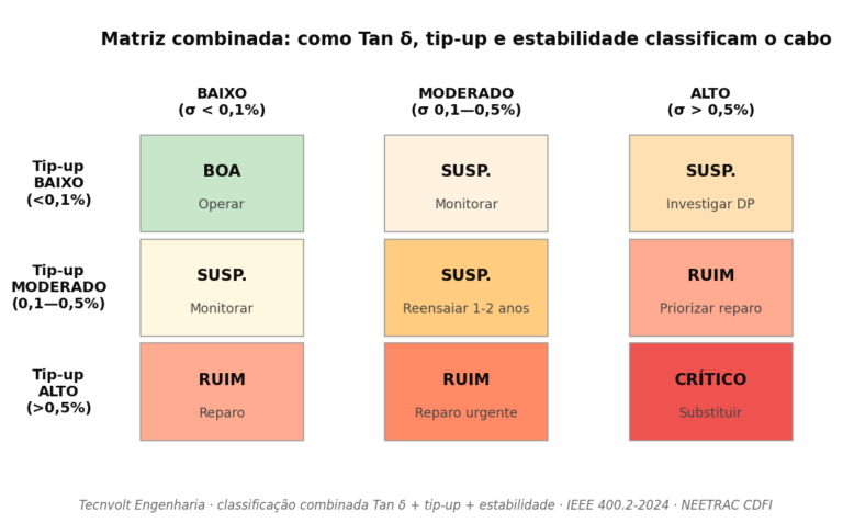 Matriz visual 3x3 combinando tip-up e estabilidade temporal para classificar cabos MT em Boa, Suspeita, Ruim e Crítica com ações recomendadas