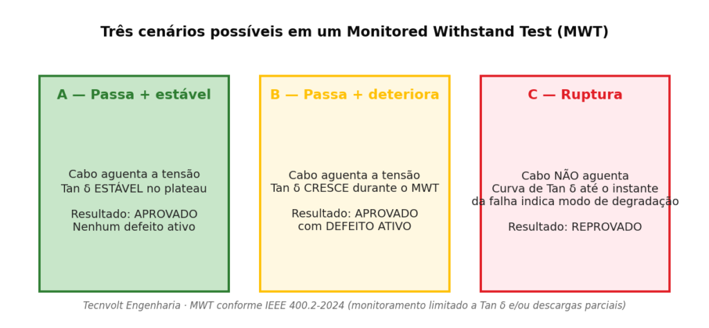 Três cenários de resultado do MWT em cabos MT: A passa e estável, B passa mas deteriora (defeito ativo), C ruptura durante o ensaio com diagnóstico do modo de falha