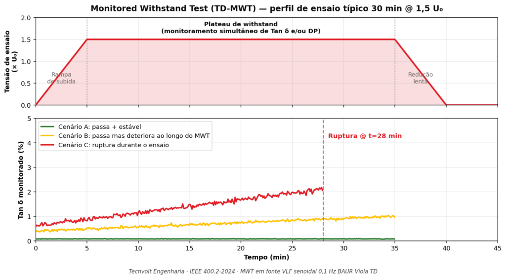 Gráfico do perfil de tensão de um MWT (rampa + plateau 30 min em 1,5 U₀ + redução) com curvas de Tan δ monitorado em três cenários: estável, deteriora durante o ensaio, e ruptura