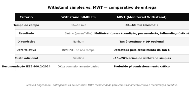 Tabela comparativa entre Withstand simples e MWT em ensaio VLF de cabos MT — critérios de tempo, resultado, diagnóstico, custo e recomendação IEEE 400.2-2024