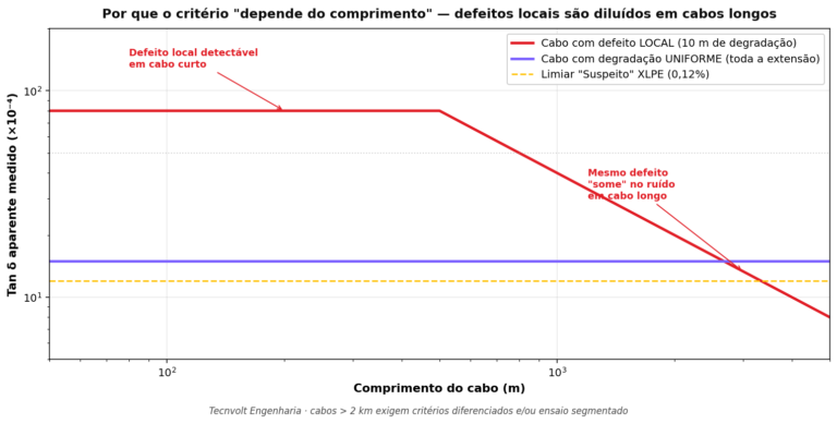 Gráfico log-log mostrando como defeitos locais em cabos MT são diluídos no valor médio de Tan Delta conforme o comprimento aumenta — defeito de 10m visível em cabo curto mas invisível em cabo longo