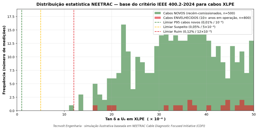 Histograma da distribuição estatística de Tan δ em cabos XLPE novos e envelhecidos do NEETRAC CDFI mostrando os limiares Boa, Suspeita e Ruim usados na IEEE 400.2-2024