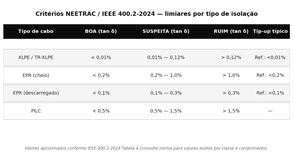 Tabela de limiares de Tan Delta para classificação Boa, Suspeita e Ruim conforme NEETRAC e IEEE 400.2-2024 nos diferentes tipos de isolação: XLPE/TR-XLPE, EPR cheio, EPR descarregado e PILC