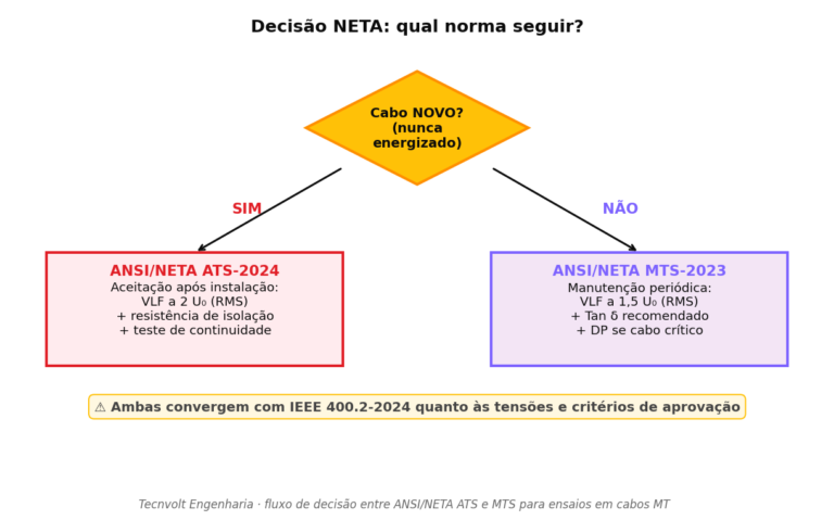 Fluxograma de decisão entre ANSI/NETA ATS e MTS para cabos MT: se cabo novo aplicar ATS-2024 com VLF a 2 U₀, se cabo em operação aplicar MTS-2023 com VLF a 1,5 U₀