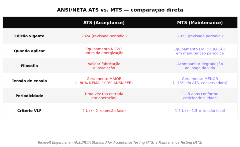 Tabela comparativa entre ANSI/NETA ATS (Acceptance Testing Specifications) e MTS (Maintenance Testing Specifications) para cabos de potência: quando aplicar, filosofia, tensão de ensaio, periodicidade