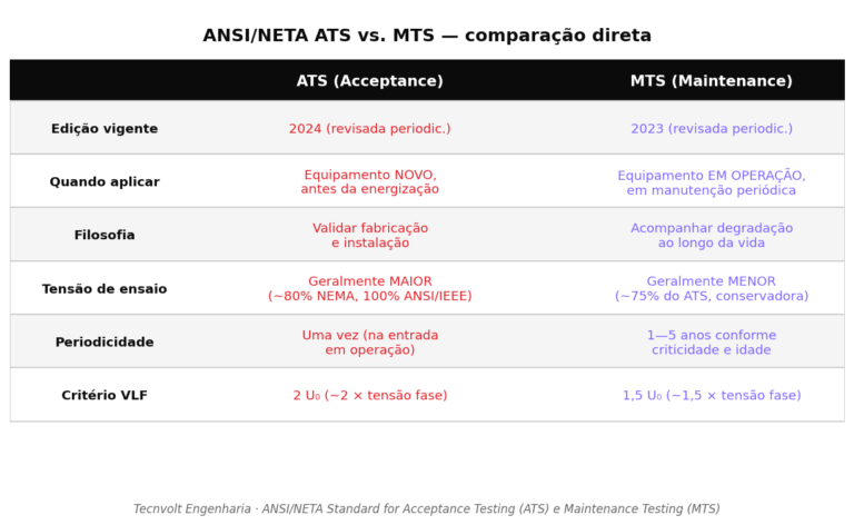 ANSI/NETA MTS x ATS: aceitação versus manutenção em cabos de potência ...
