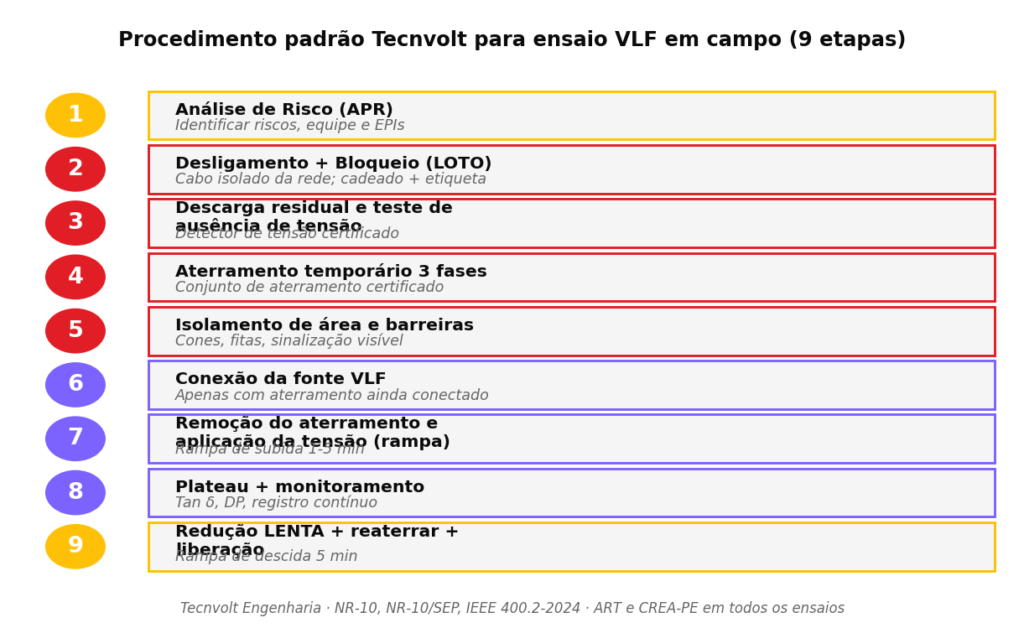 Procedimento padrão Tecnvolt para ensaio VLF em campo dividido em 9 etapas sequenciais conforme NR-10, NR-10/SEP e IEEE 400.2-2024
