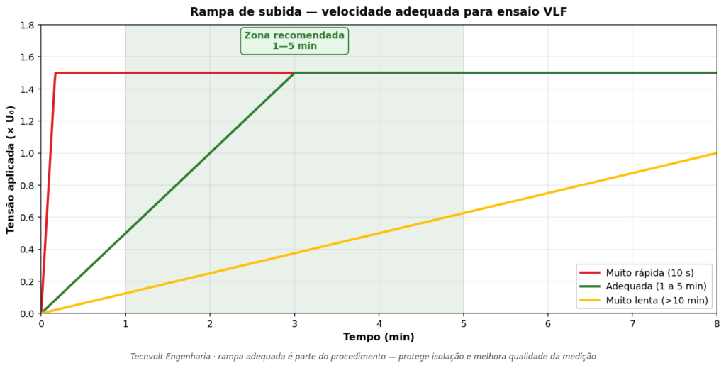 Gráfico comparando rampas de subida de tensão em ensaio VLF: muito rápida com transientes, adequada entre 1 e 5 minutos, e muito lenta sem ganho técnico