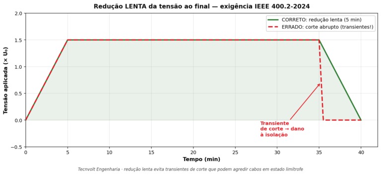 Curva comparando redução lenta correta (5 minutos) versus corte abrupto errado da tensão ao final de ensaio VLF, com indicação do transiente de corte que pode agredir a isolação