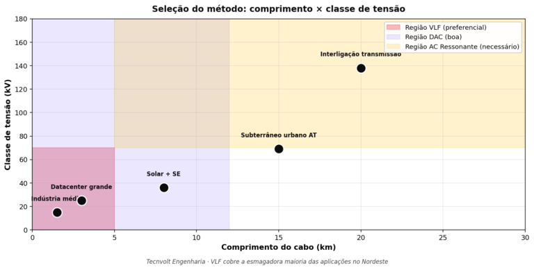 Gráfico bidimensional mostrando regiões de aplicação preferencial de VLF, DAC e AC Ressonante em função do comprimento do cabo (eixo x) e da classe de tensão (eixo y), com pontos típicos de aplicação industrial
