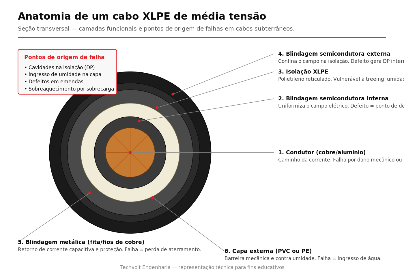 Anatomia de cabo subterrâneo XLPE de média tensão — seção transversal mostrando condutor, blindagens, isolação e capa externa