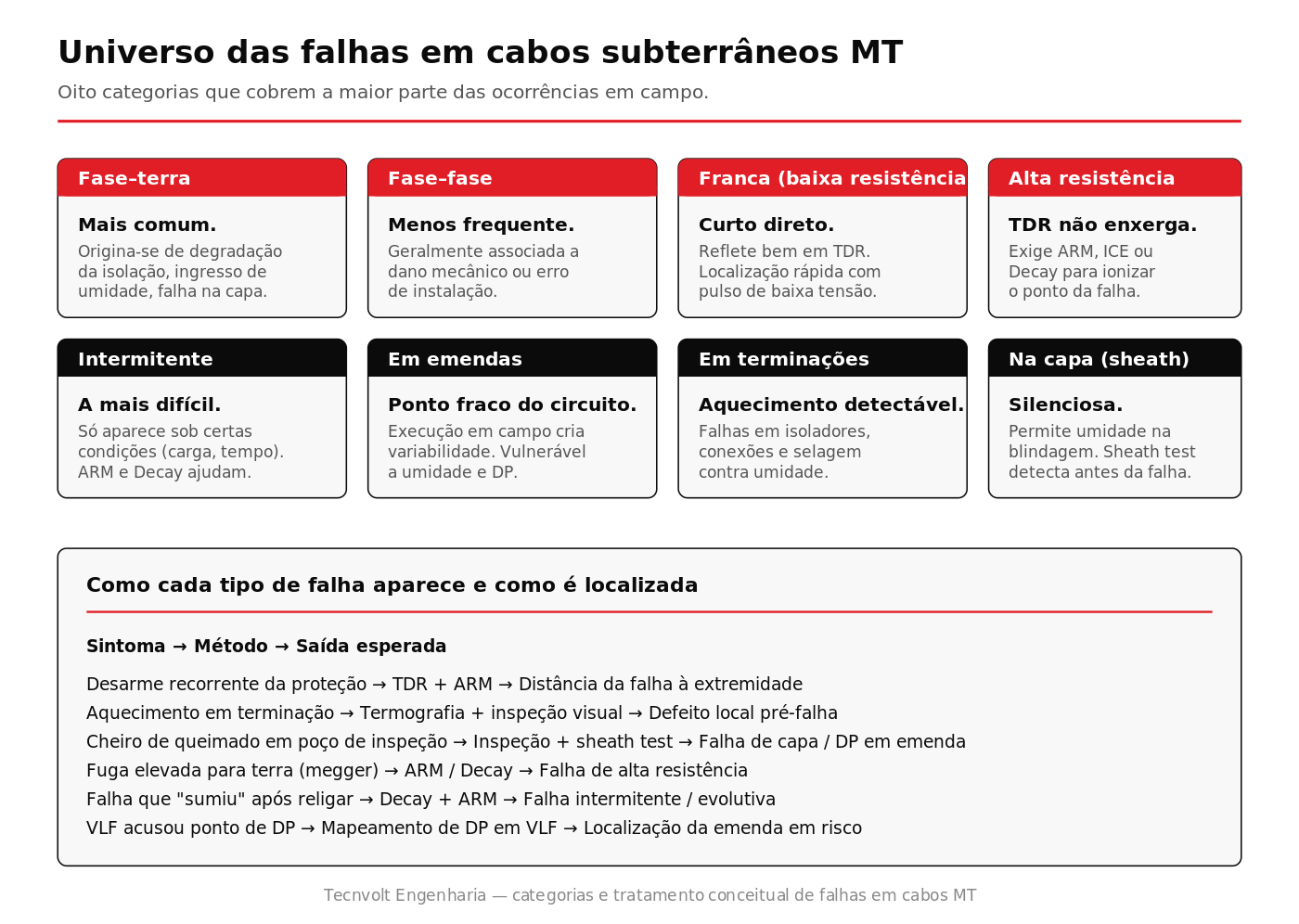 Mapa visual dos oito tipos de falhas em cabos subterrâneos de média tensão
