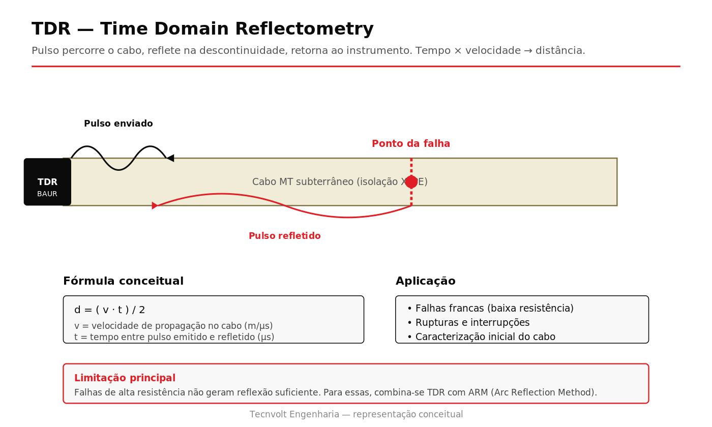 Princípio do TDR — pulso enviado pelo cabo, reflexão na falha e conversão de tempo em distância