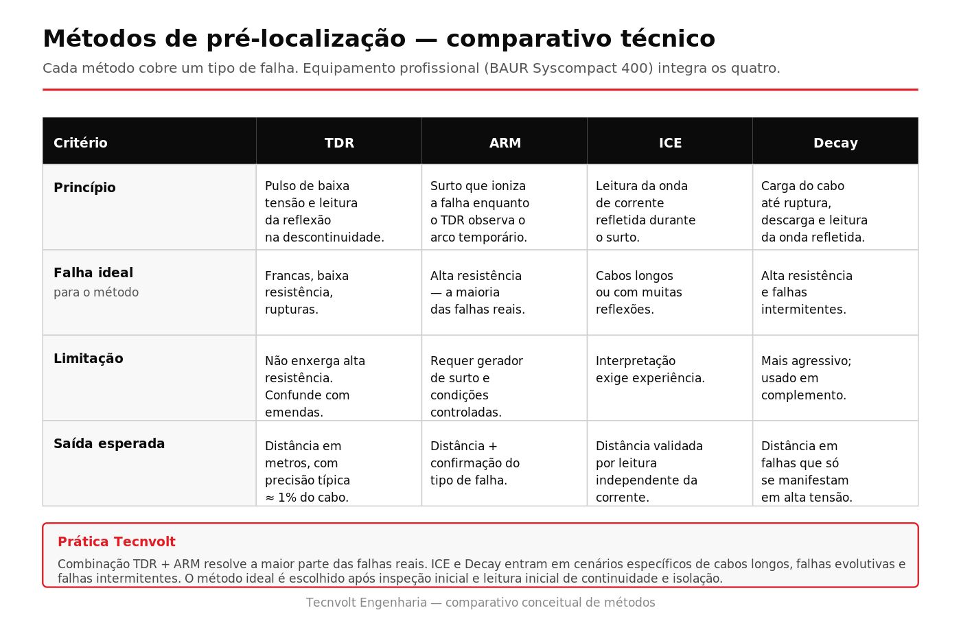 Tabela comparativa dos métodos TDR, ARM, ICE e Decay para pré-localização de falhas em cabos subterrâneos