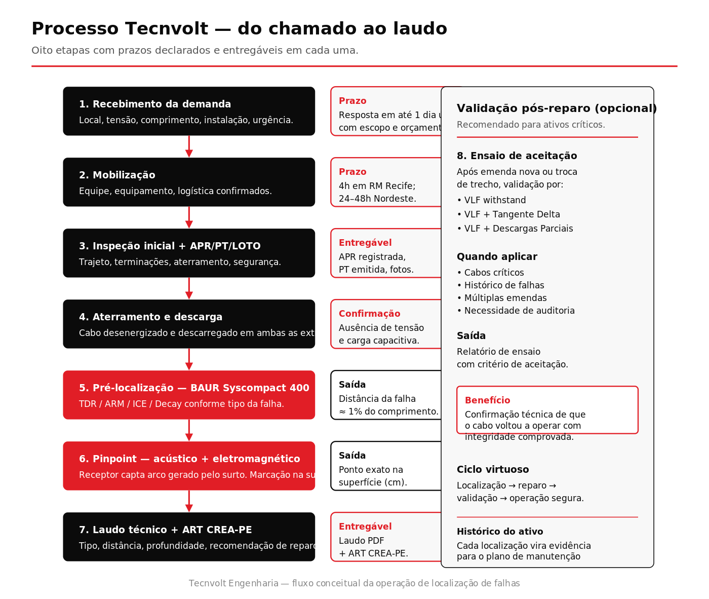Fluxograma completo do processo Tecnvolt para localização de falhas em cabos subterrâneos — oito etapas com prazos e entregáveis