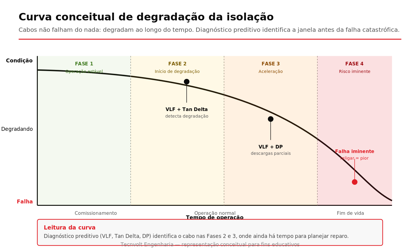 Curva conceitual de degradação da isolação de cabos subterrâneos em quatro fases com janelas de diagnóstico preditivo