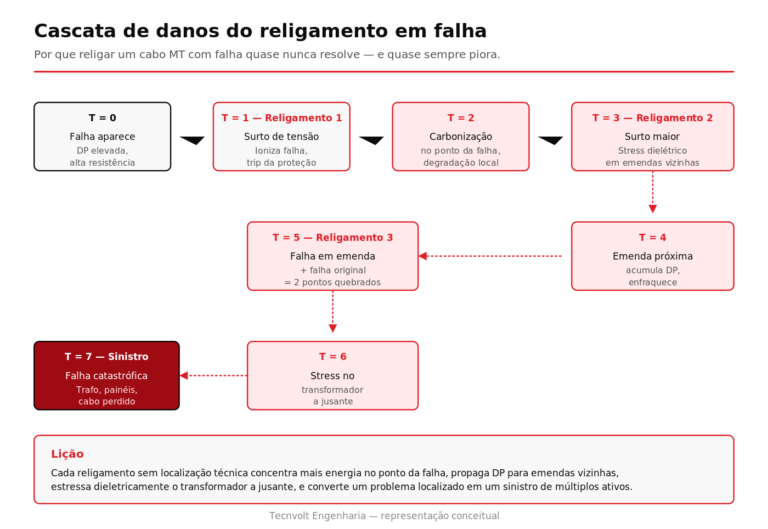 Diagrama conceitual mostrando como tentativas sucessivas de religamento de cabo subterrâneo MT em falha propagam o dano para emendas, terminações e transformador a jusante