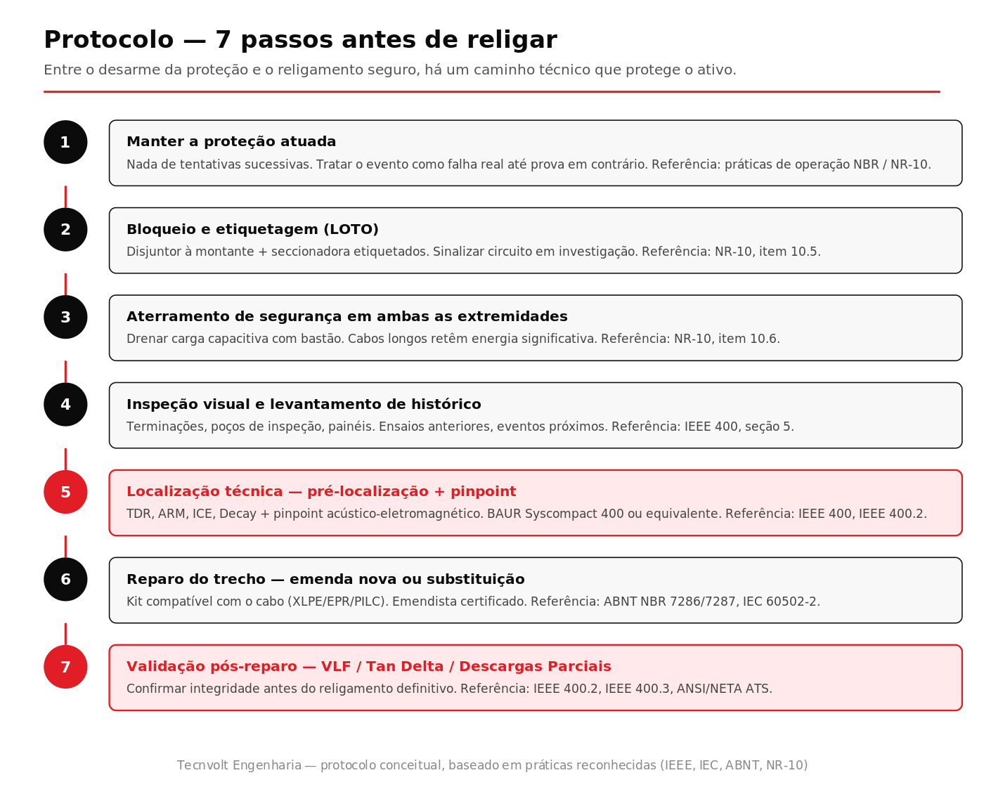 Protocolo Tecnvolt de sete passos antes de religar cabo subterrâneo de média tensão