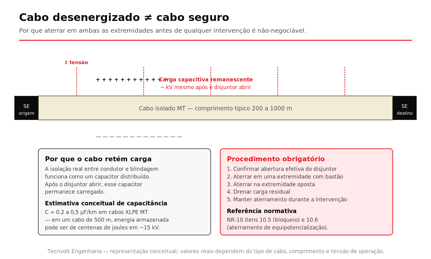 Cabo desenergizado não é cabo seguro — carga capacitiva remanescente após desarme da proteção