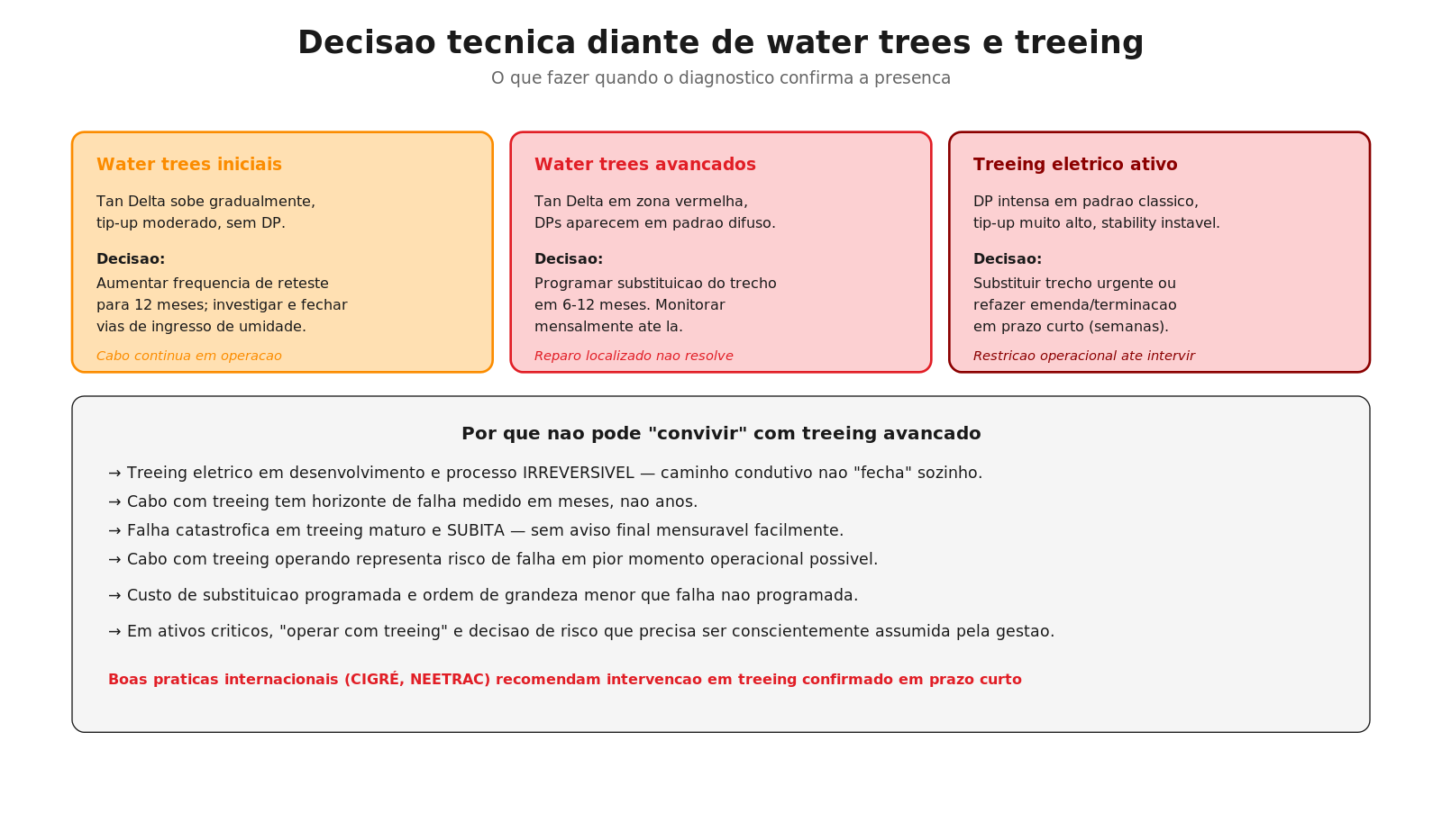 3 cenários de decisão técnica diante de water trees e treeing