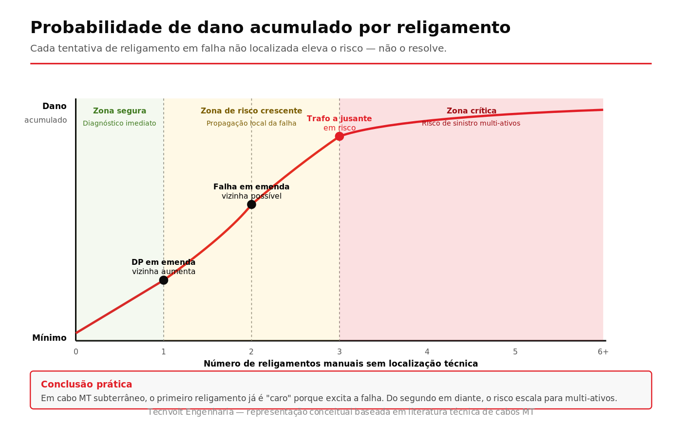 Curva conceitual da probabilidade de dano acumulado em cabo subterrâneo MT em função do número de religamentos manuais sem localização técnica