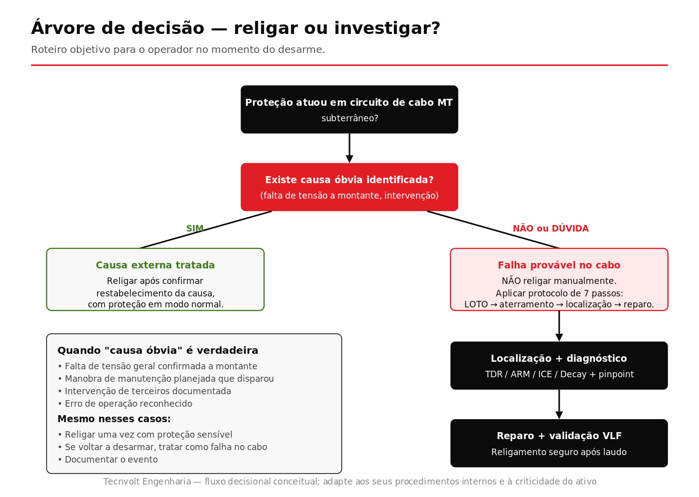 Árvore de decisão para operadores de subestação após desarme de proteção em circuito de cabo subterrâneo MT