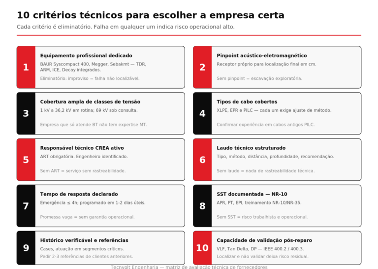 Matriz dos dez critérios técnicos para avaliar fornecedor de localização de falhas em cabos subterrâneos de média tensão