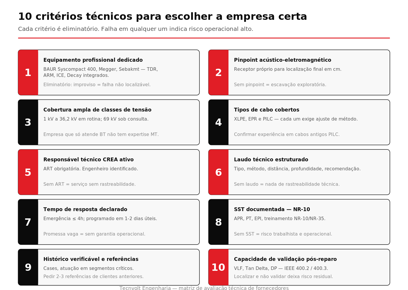 Matriz visual dos dez critérios técnicos eliminatórios para escolha de empresa de localização de falhas em cabos MT subterrâneos