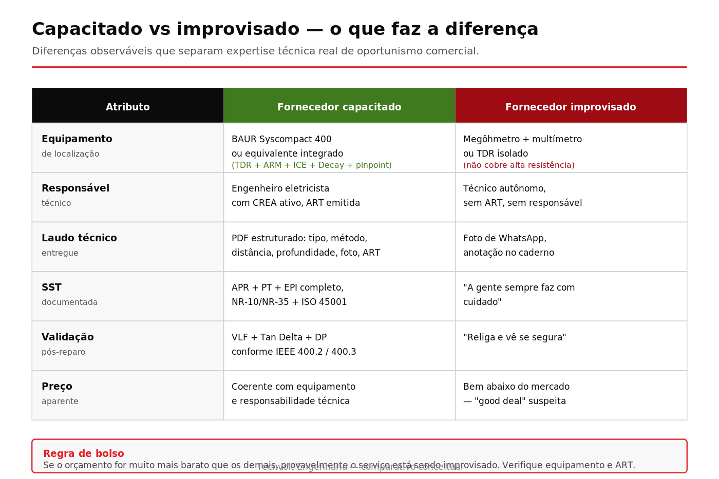Comparativo direto entre atributos de fornecedor capacitado e fornecedor improvisado em serviços de localização de falhas em cabos MT