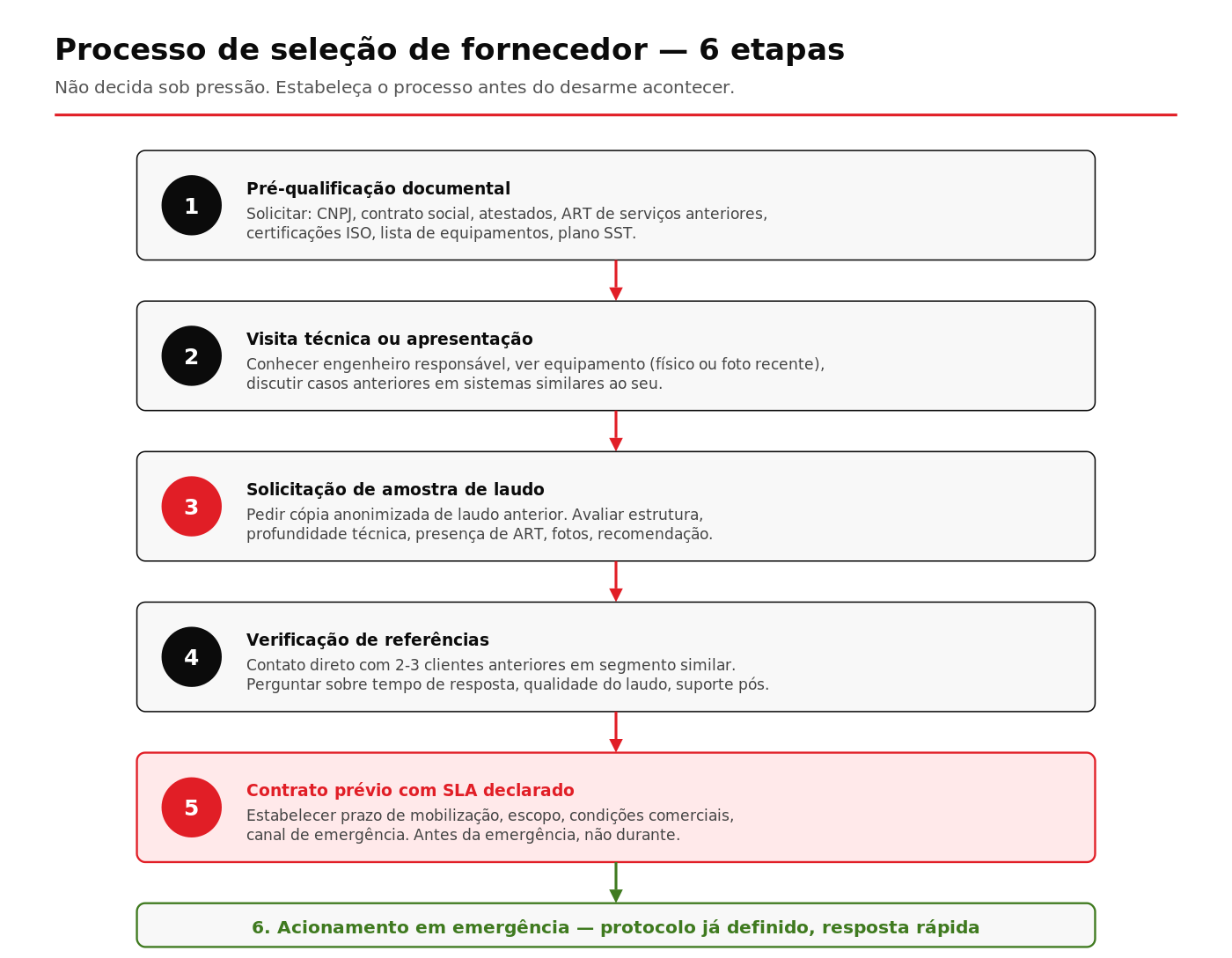 Fluxograma do processo de seleção de fornecedor de localização de falhas em cabos subterrâneos MT em 6 etapas