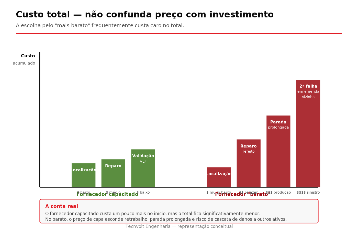 Comparativo conceitual de custo total entre fornecedor capacitado e fornecedor barato em serviços de localização de falhas em cabos MT