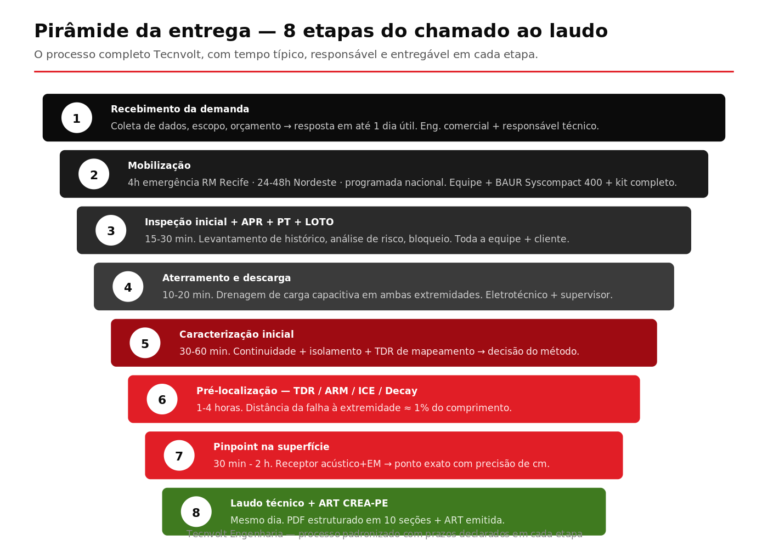 Pirâmide visual das oito etapas do processo Tecnvolt para localização de falhas em cabos subterrâneos MT, com tempo típico em cada etapa
