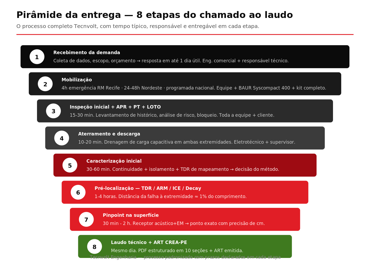 Pirâmide visual das oito etapas do processo Tecnvolt com tempo típico e responsável em cada etapa
