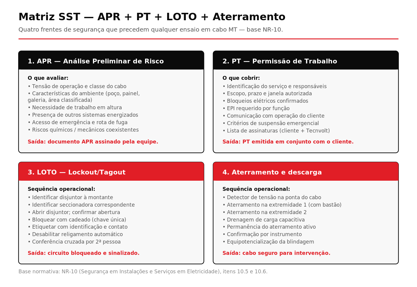 Matriz das quatro frentes de SST que precedem ensaios em cabos MT subterrâneos conforme NR-10