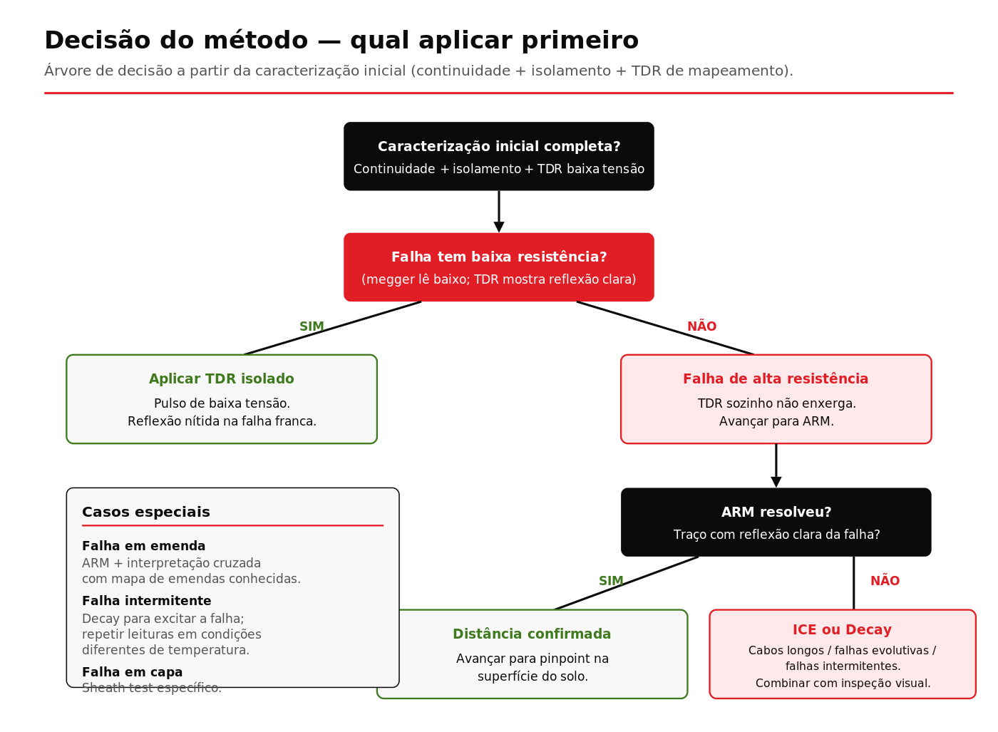 Árvore de decisão para escolha do método de pré-localização de falha em cabo subterrâneo MT