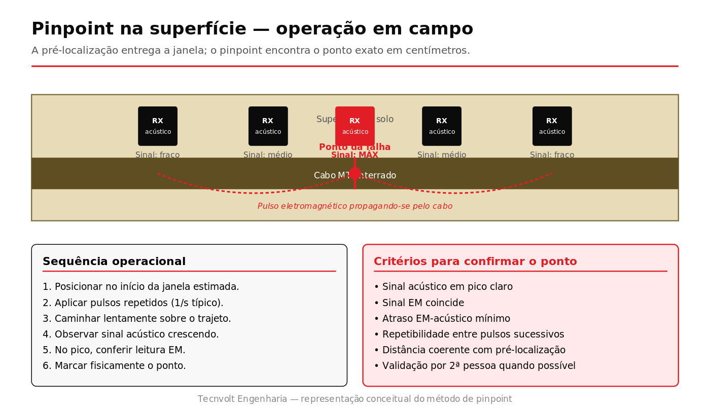 Operação do receptor acústico-eletromagnético em campo para identificação do ponto exato da falha no cabo subterrâneo