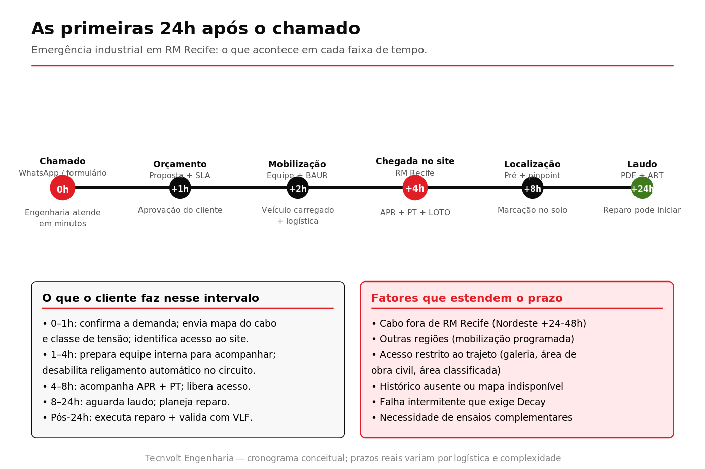 Linha do tempo das primeiras 24 horas do serviço Tecnvolt em emergência industrial em cabo MT