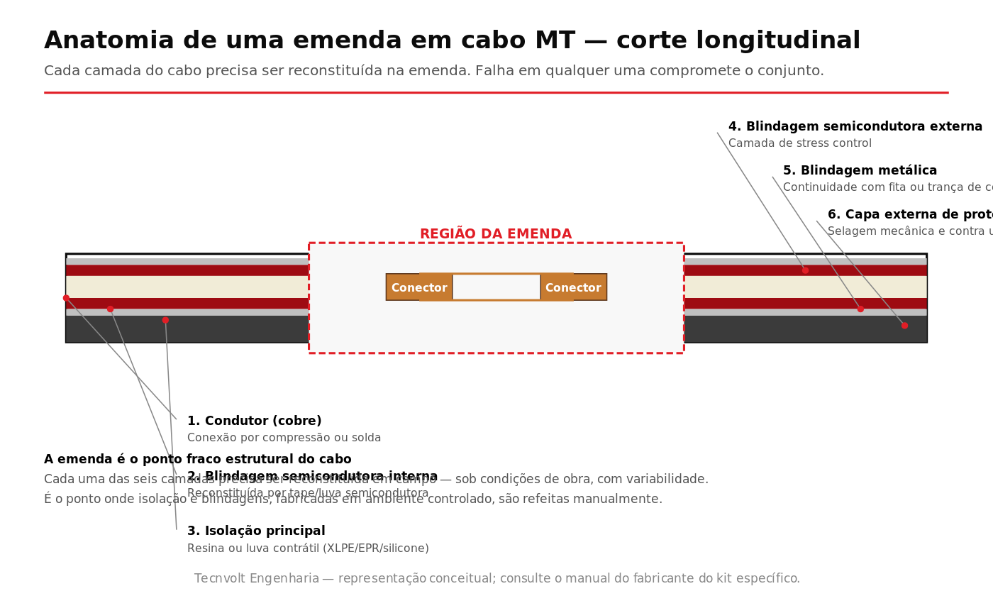 Anatomia em corte longitudinal de uma emenda em cabo subterrâneo MT mostrando as seis camadas reconstituídas e os conectores do condutor
