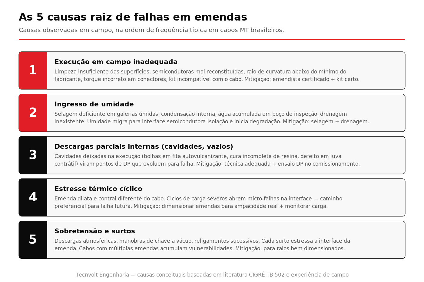As cinco causas raiz mais frequentes de falhas em emendas de cabos subterrâneos de média tensão